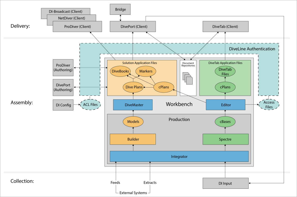 Diver 7.0 Architecture